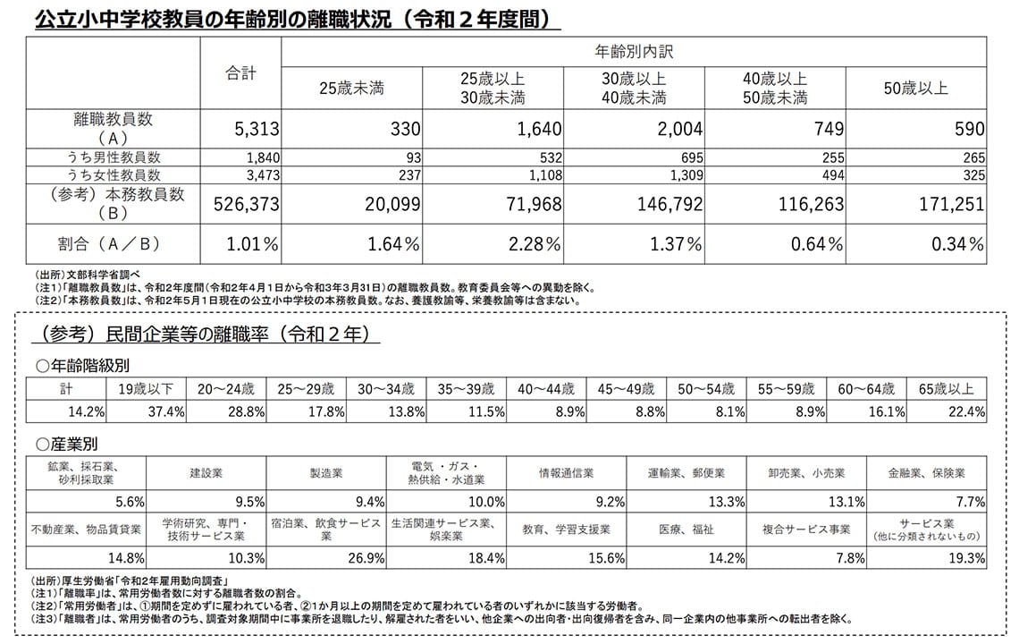 公立小中学校教員の年齢別の離職状況（令和2年度間）