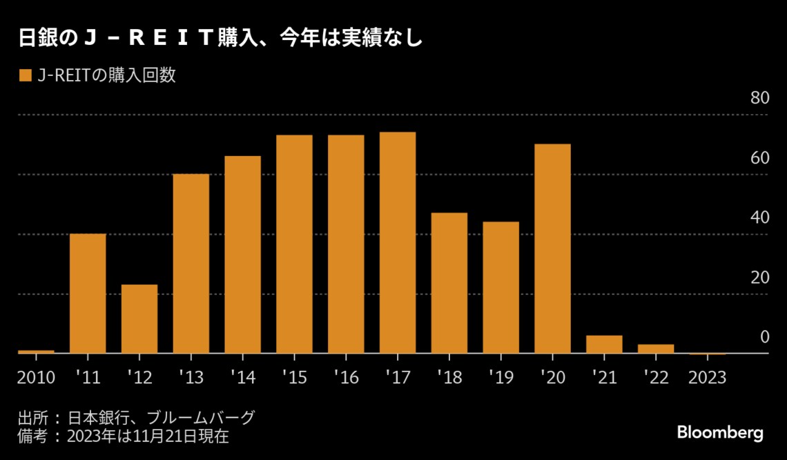 画像 日本銀行が「リスク資産」の購入から静かに撤退 中央銀行として異例の金融政策から正常化の兆し ブルームバーグ 東洋経済オンライン