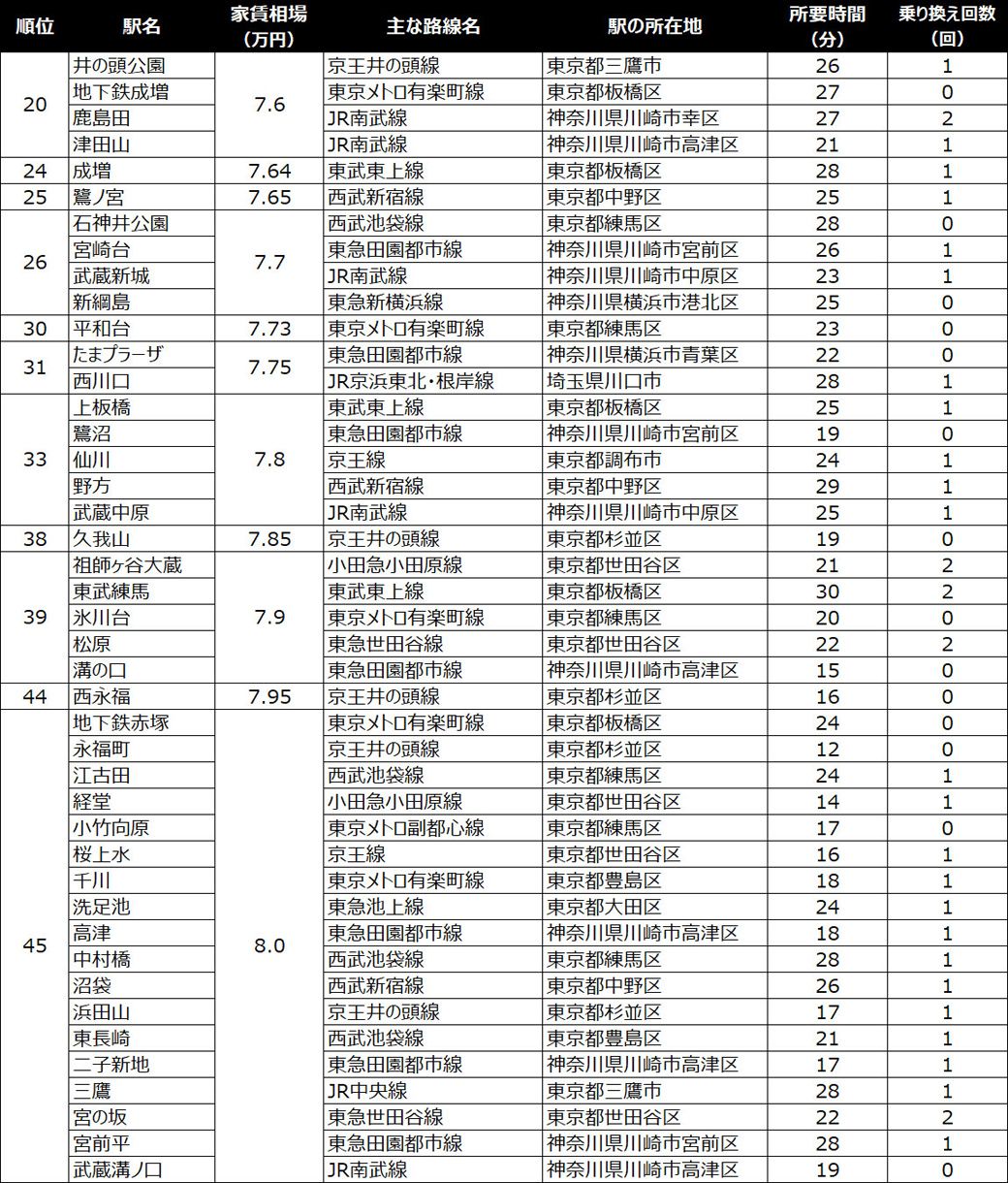 （図：『SUUMOジャーナル』）