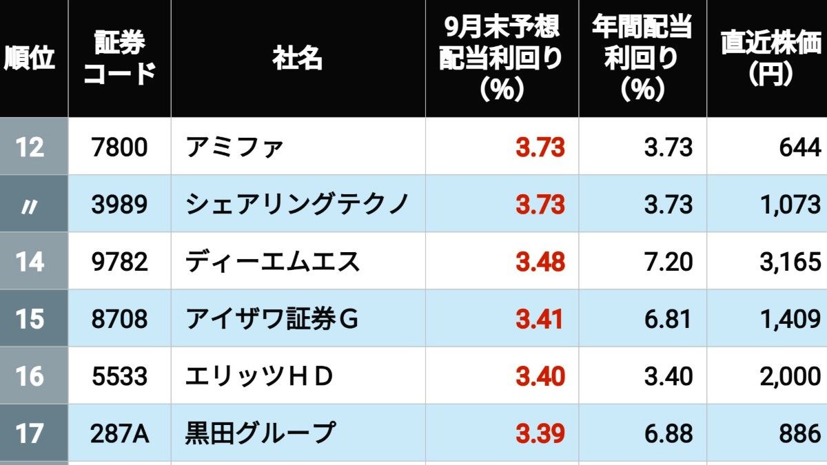首位4.8％､｢9月末配当の利回り｣が高いTOP203社 | 投資 | 東洋経済オンライン