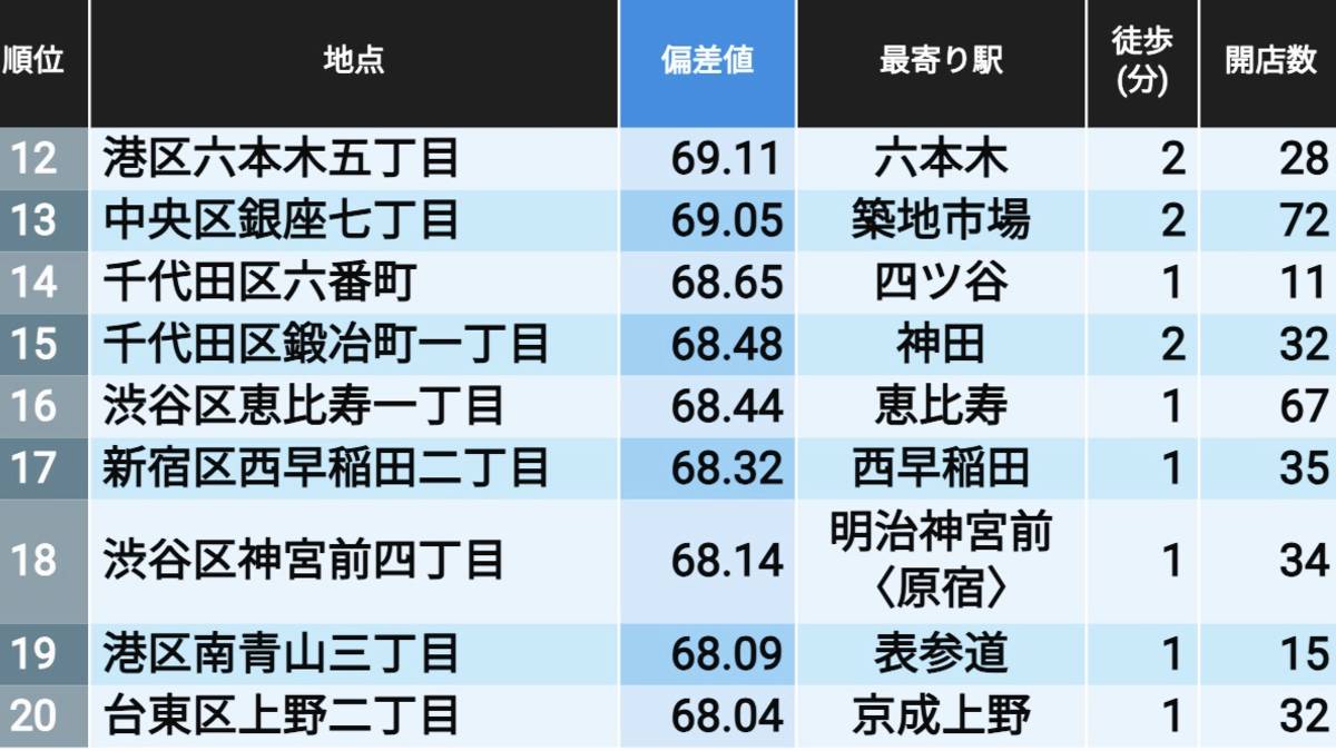 東京･神奈川･大阪｢穴場の飲食街｣最新ランキング | 街･住まい | 東洋経済オンライン