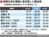 三菱電機取締役の賛成率
