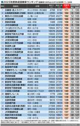 2023年度・鉄道混雑率ランキング（混雑率100％以上の143区間）1～34位（記者集計・作成）