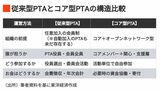 従来型PTAとコア型PTAの構造比較