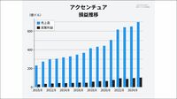 生成AIが追い風の｢アクセンチュア｣､成長を支える4つの柱。新時代に向けたリストラ､M&Aにも注力