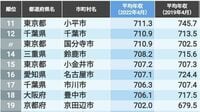 ｢公務員の年収｣が高い自治体ランキングTOP300 コロナ前後でも給与安定､三鷹市が731万円で1位