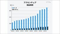 生成AIが追い風｢アクセンチュア｣成長支える4本柱