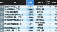 東京･神奈川･大阪｢穴場の飲食街｣最新ランキング