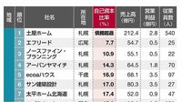 ｢自己資本比率が低い｣地方ゼネコンランキング