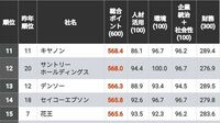 信頼される｢CSR企業ランキング｣トップ500社