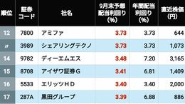 5%以上は13社「12月決算配当利回り」TOP200 権利付最終日の12月26日が迫る! 2ページ目 | 政治・経済・投資 | 東洋経済オンライン