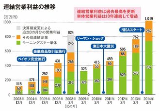 15年間、理念は変わらず 「投資家主権の確立」
