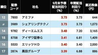 首位4.8％､｢9月末配当の利回り｣が高いTOP203社