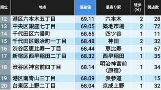 東京･神奈川･大阪｢穴場の飲食街｣最新ランキング
