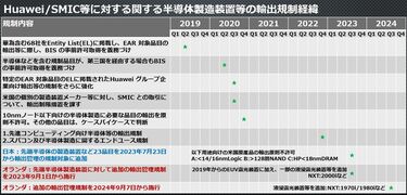 半導体の対中国規制､いたちごっこ続く次の焦点 アメリカが圧倒的シェアを誇る設計技術がカギ | 中の人が語る 半導体の核心 | 東洋経済オンライン