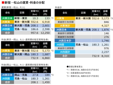 JR各社をまたぐ運賃｢通算制度｣はここが変だ 乗り継ぎか｢自社内｣かで