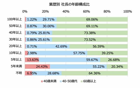 業歴別社長の年齢構成比