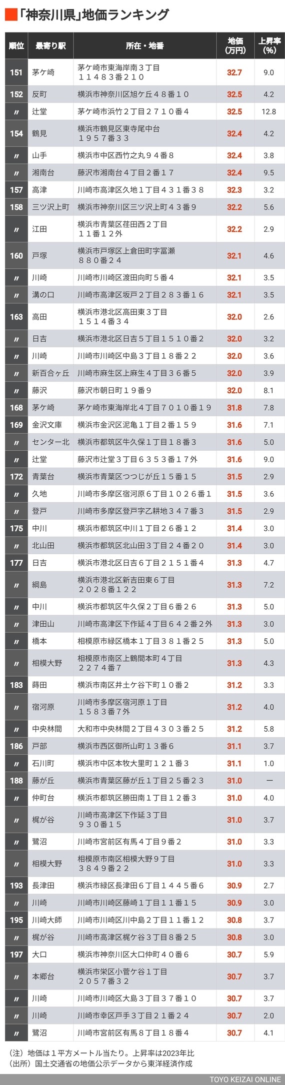 公示地価