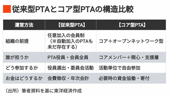 従来型PTAとコア型PTAの構造比較
