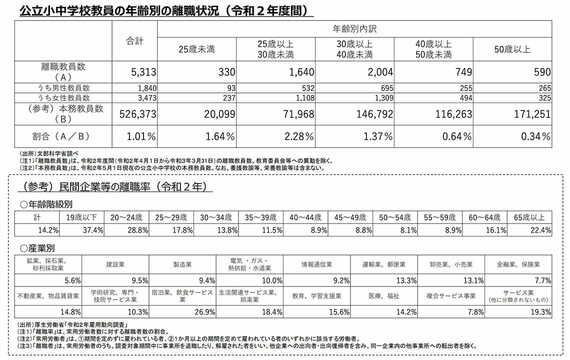 公立小中学校教員の年齢別の離職状況(令和2年度間)