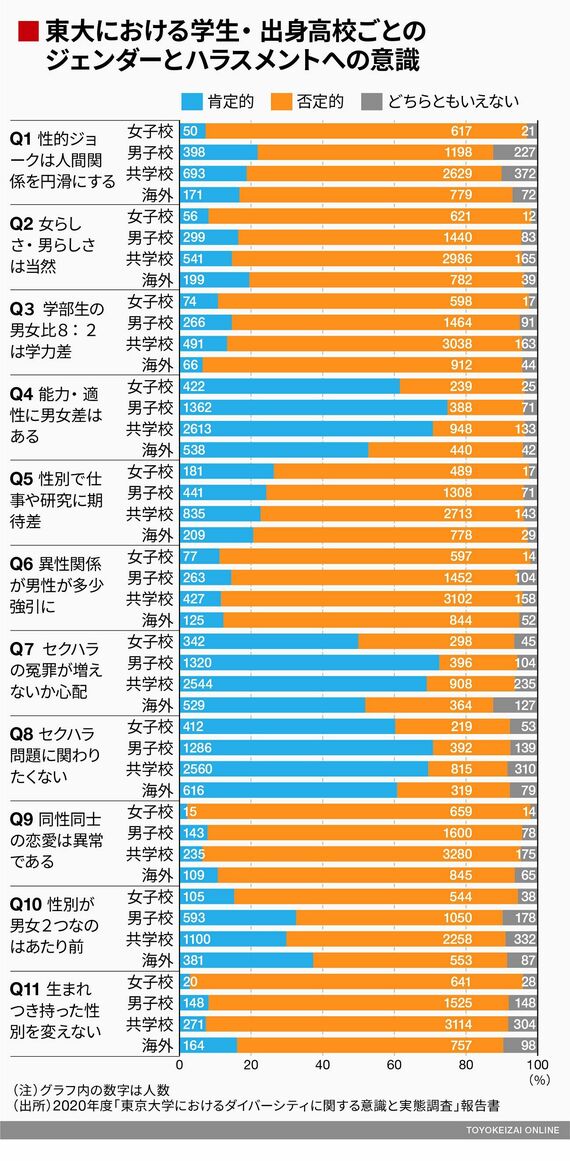 東大で 女子を品定めする文化 が今もはびこる訳 北緯一度から見る 親たちと教育のこれから 東洋経済オンライン 社会をよくする経済ニュース