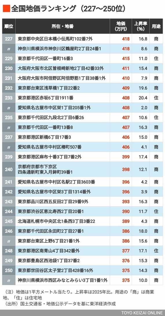 2026年地価ランキング227～250位