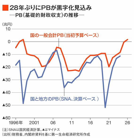 過去最大だけど｢意外にまとも｣高市政権の予算編成が示す｢責任ある積極