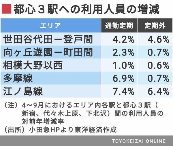 小田急の新ダイヤ 複々線効果 は道半ば 通勤電車 東洋経済オンライン 社会をよくする経済ニュース