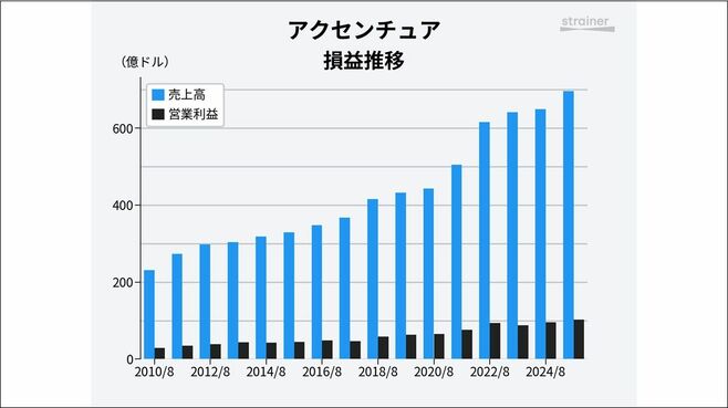生成AIが追い風｢アクセンチュア｣成長支える4本柱