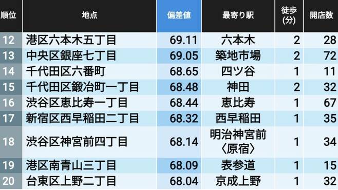 東京･神奈川･大阪｢穴場の飲食街｣最新ランキング