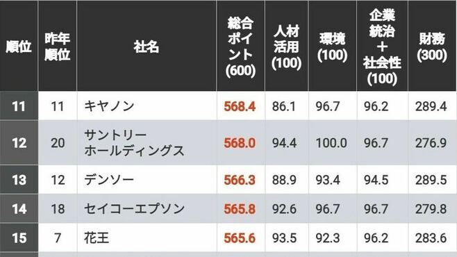 信頼される｢CSR企業ランキング｣トップ500社