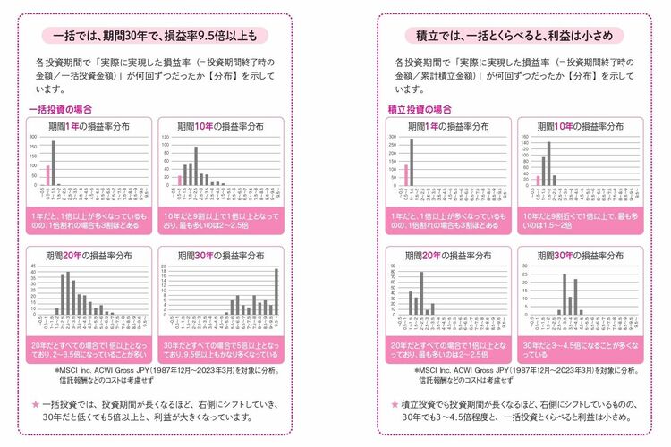 画像 | 新NISAの資産形成は｢ほったらかし｣でいい理由 積立投資と一括