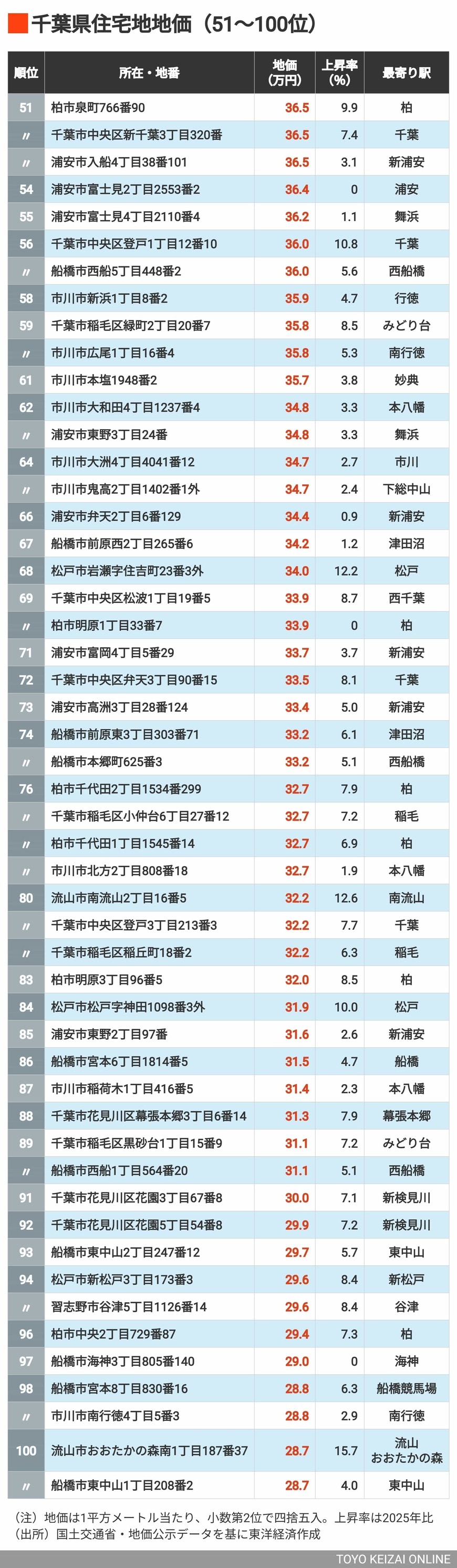 2026年千葉県住宅地地価51～100位
