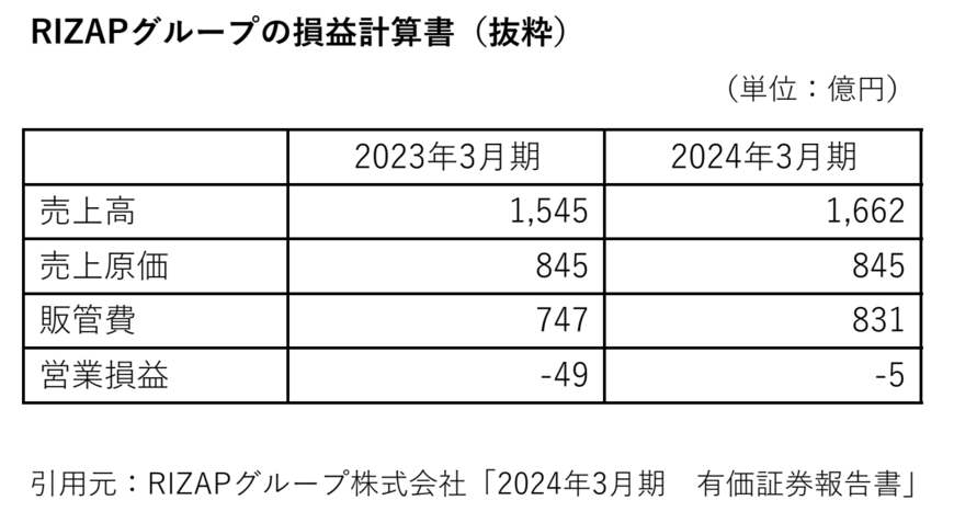 RIZAPグループ有価証券報告書