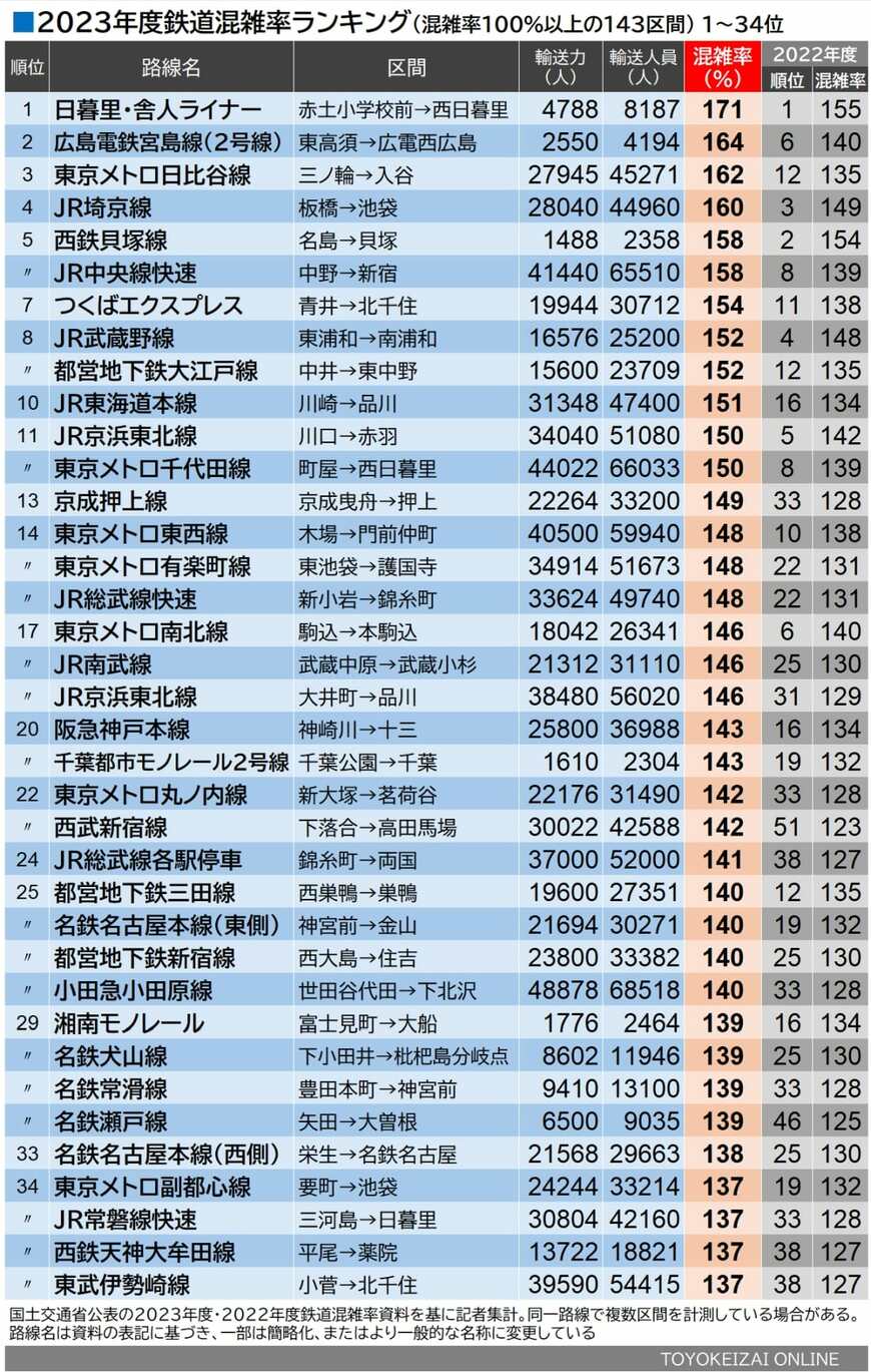2023年度・鉄道混雑率ランキング（混雑率100％以上の143区間）1～34位（記者集計・作成）