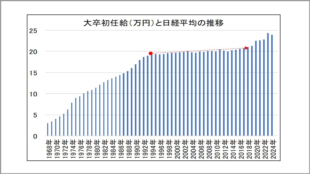 売却価格は大卒の初任給くらいで考えてます。 セラクの平均年収は低い？高い？新卒初任給や課長・部長の年収も
