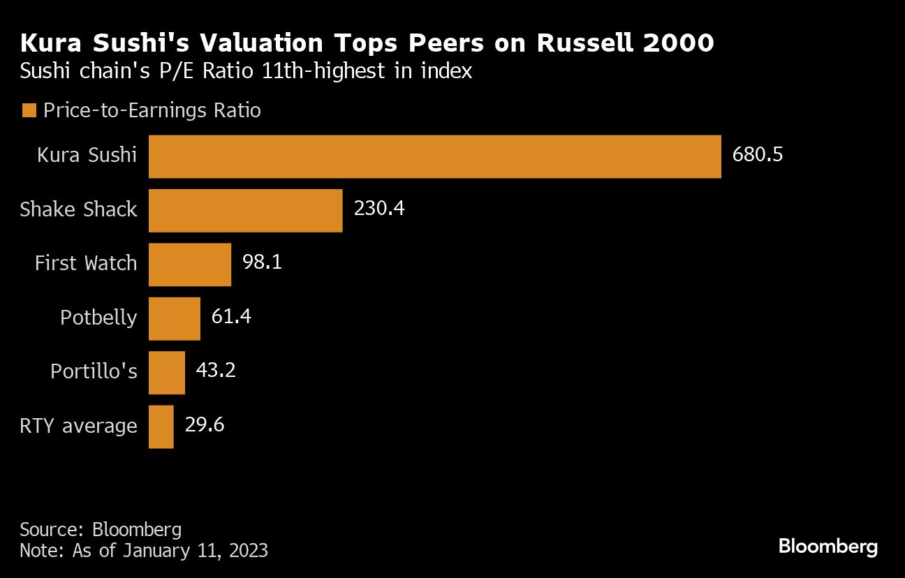 上場5年で株価6倍超､｢くら寿司USA｣大躍進の舞台裏｜会社四季報オンライン