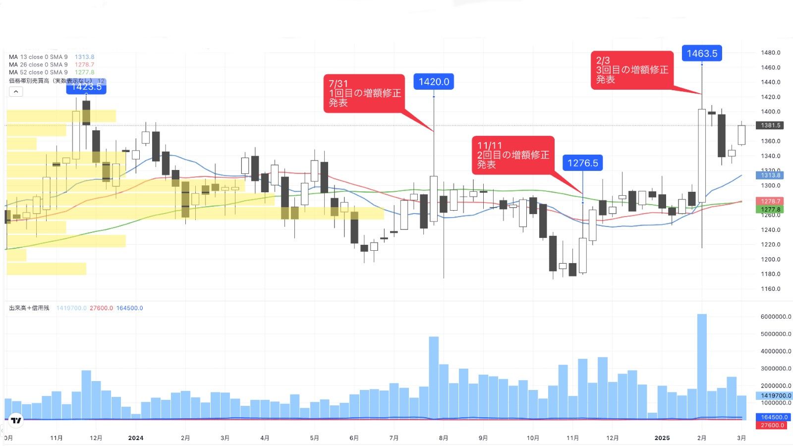 長期往来相場を離脱へ､