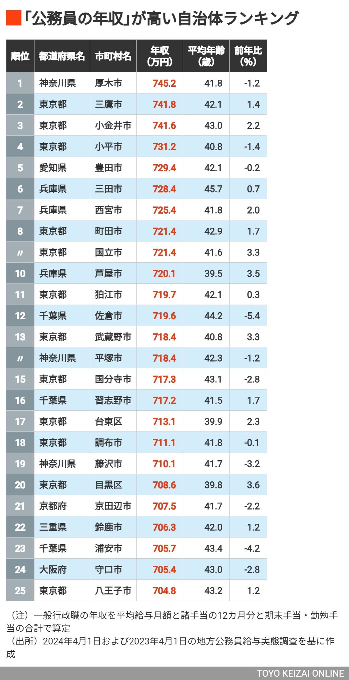 画像 | 公務員の年収が高い自治体ランキング 5位は愛知県豊田市､4位は