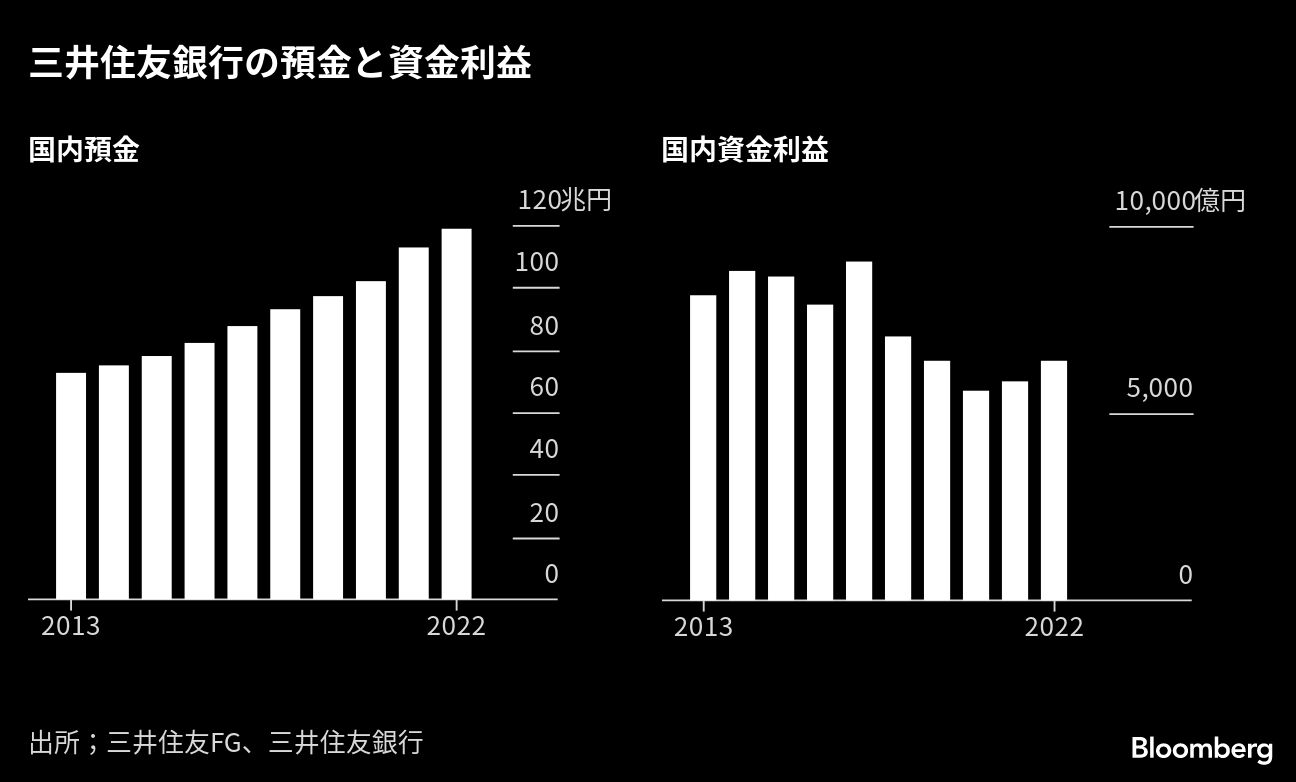 三井住友銀の福留新頭取､市場部門を中心にアメリカ事業強化｜会社四季報オンライン