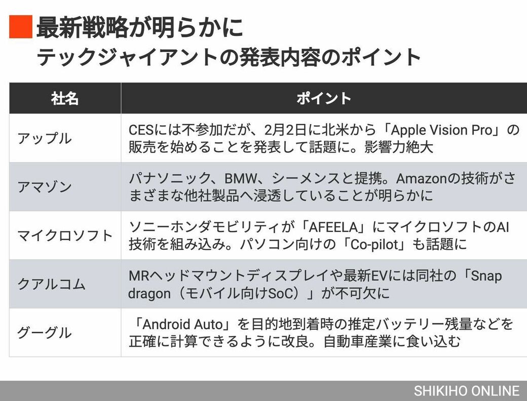 CESでわかった ! ｢テックジャイアント｣の2024年最新戦略｜会社四季報