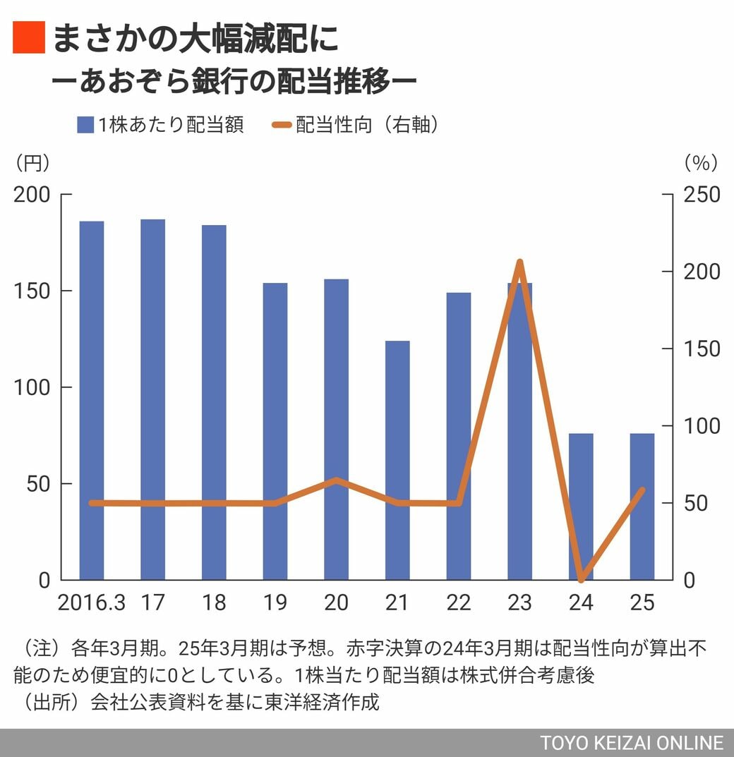 あおぞら銀行の株主総会､