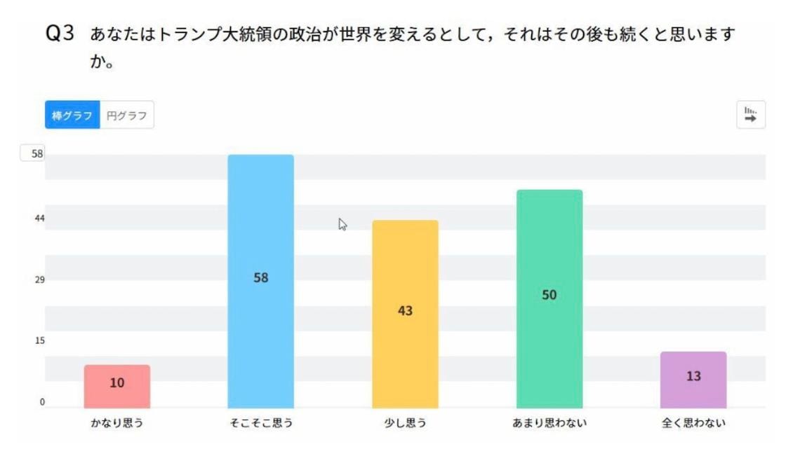 関谷文宏氏による生徒へのアンケート