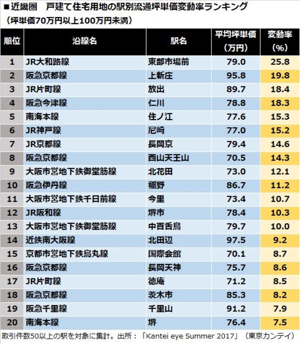 首都圏 関西圏 戸建て用地 価格上昇の全貌 通勤電車 東洋経済オンライン 社会をよくする経済ニュース 首都圏 関西圏 戸建て用地 価格上昇の全貌 通勤電車 東洋経済オンライン 社会をよくする経済ニュース
