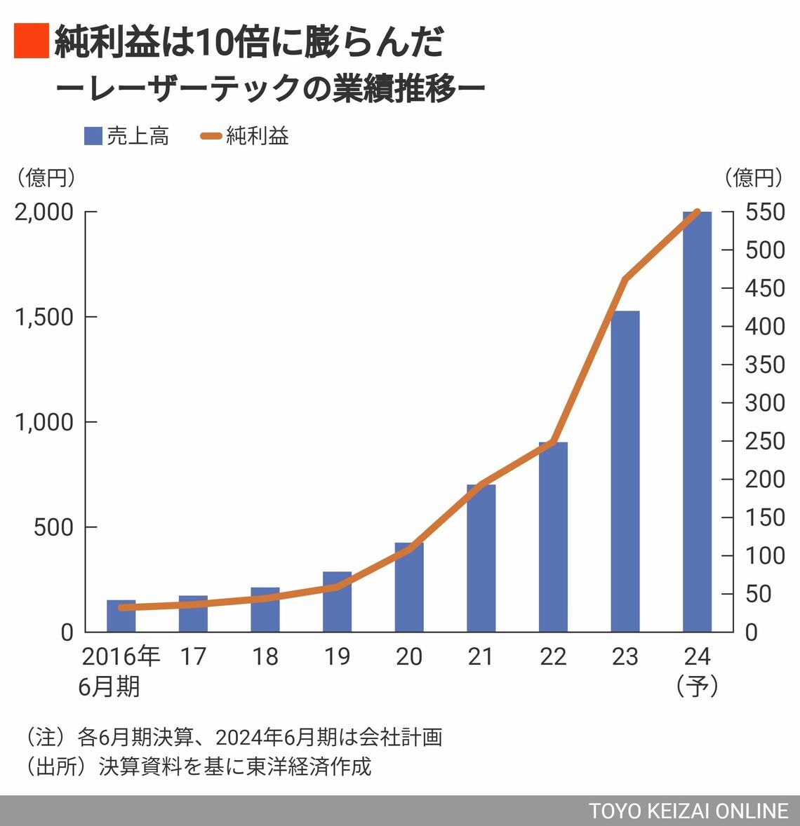 急成長レーザーテック｢空売り屋｣が標的のナゼ 注目指標｢会計利益先行率｣ランキングも公開（東洋経済オンライン）｜ｄメニューニュース（NTTドコモ）