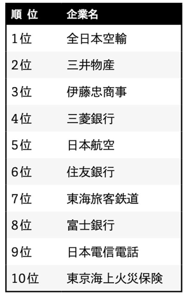 1990年のマイナビ就職企業人気ランキング（文系総合）（画像：筆者作成）
