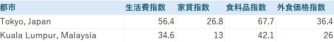 （出典：『NUMBEO』Asia: Cost of Living Index by City 2025 Mid-year のデータを筆者が表に加工）