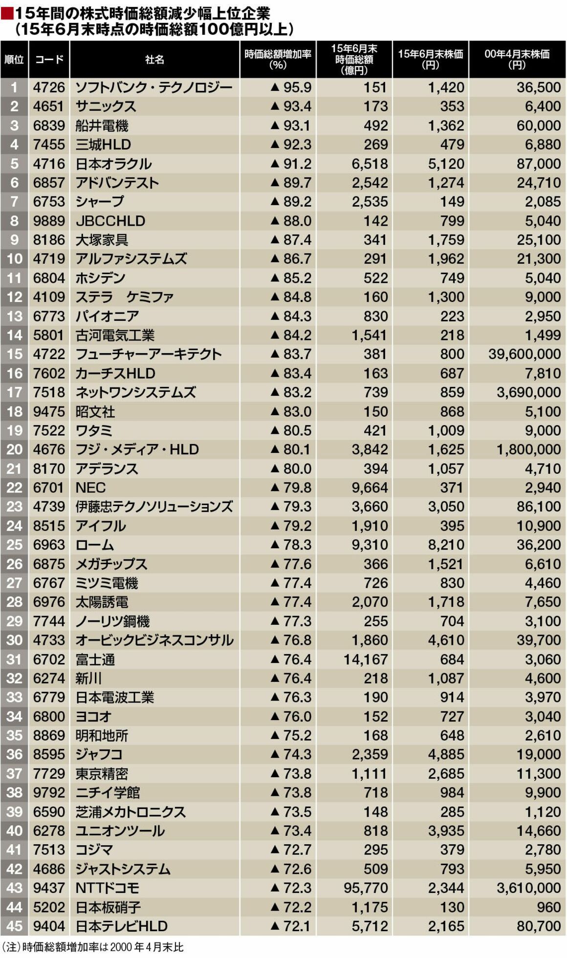 15年で時価総額を10倍にした企業たち＜44社リスト＞｜会社四季報オンライン