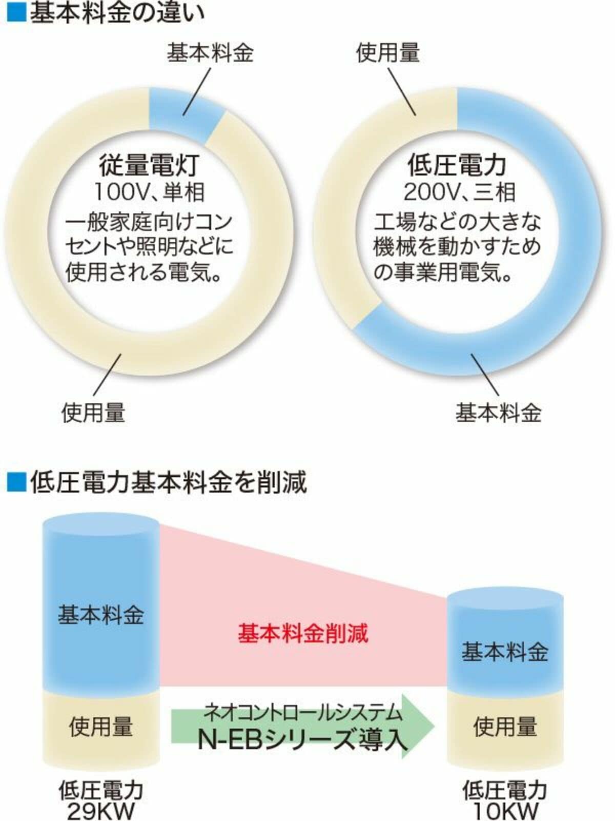 電子ブレーカー累積販売台数10万台「N-EBシリーズ」で電気代の基本料金を大幅に削減 ネオ・コーポレーション | ネオ・コーポレーション |  東洋経済オンライン