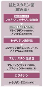 抗ヒスタミン薬（飲み薬）１
